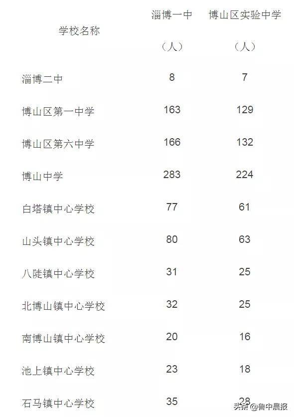 家长速看！淄博8所高中公布招生指标分配方案，2所民办初中报名也有新消息